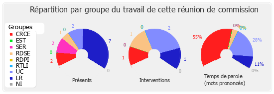 Répartition par groupe du travail de cette réunion de commission