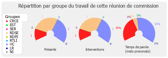 Répartition par groupe du travail de cette réunion de commission