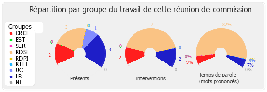 Répartition par groupe du travail de cette réunion de commission