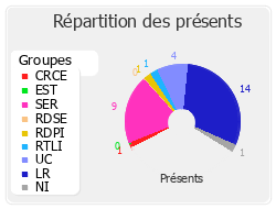 Répartition des présents