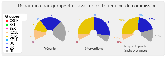 Répartition par groupe du travail de cette réunion de commission