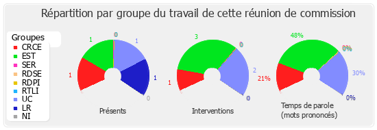 Répartition par groupe du travail de cette réunion de commission