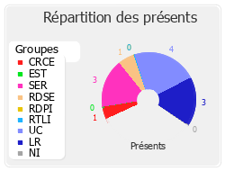 Répartition des présents