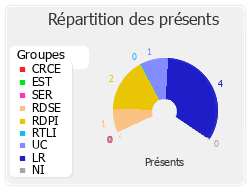 Répartition des présents