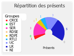 Répartition des présents