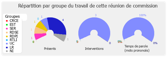 Répartition par groupe du travail de cette réunion de commission