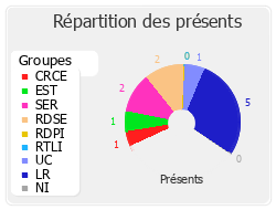 Répartition des présents