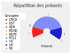 Répartition des présents