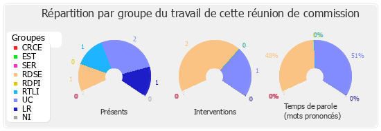 Répartition par groupe du travail de cette réunion de commission