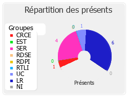 Répartition des présents