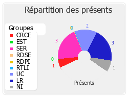 Répartition des présents