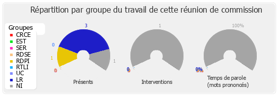 Répartition par groupe du travail de cette réunion de commission