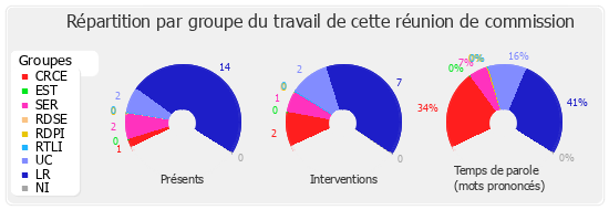 Répartition par groupe du travail de cette réunion de commission