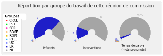 Répartition par groupe du travail de cette réunion de commission