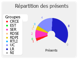 Répartition des présents