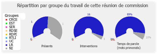 Répartition par groupe du travail de cette réunion de commission