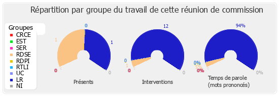 Répartition par groupe du travail de cette réunion de commission