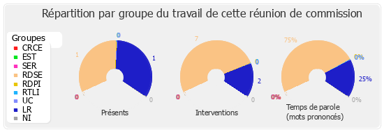 Répartition par groupe du travail de cette réunion de commission