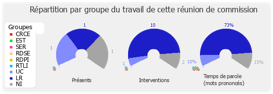 Répartition par groupe du travail de cette réunion de commission