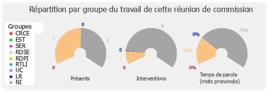 Répartition par groupe du travail de cette réunion de commission