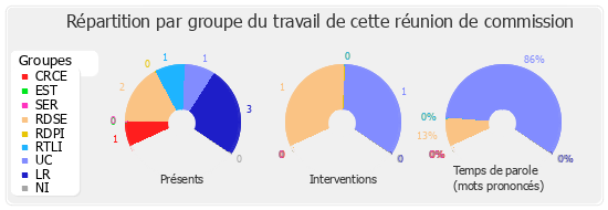 Répartition par groupe du travail de cette réunion de commission