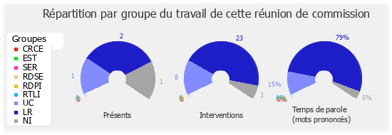 Répartition par groupe du travail de cette réunion de commission