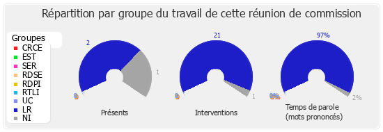 Répartition par groupe du travail de cette réunion de commission