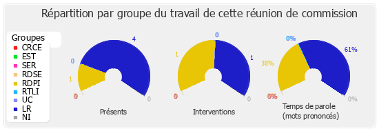 Répartition par groupe du travail de cette réunion de commission