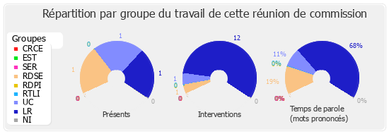 Répartition par groupe du travail de cette réunion de commission