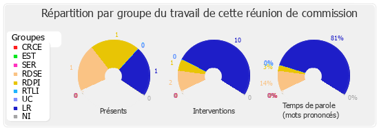 Répartition par groupe du travail de cette réunion de commission