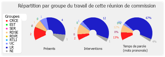 Répartition par groupe du travail de cette réunion de commission