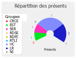 Répartition des présents