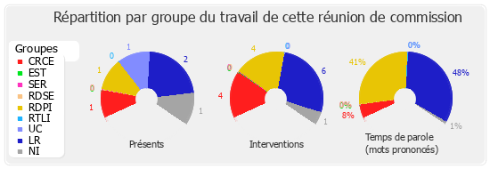 Répartition par groupe du travail de cette réunion de commission