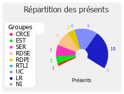 Répartition des présents