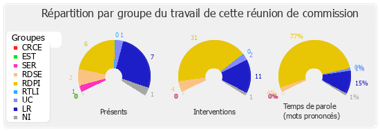 Répartition par groupe du travail de cette réunion de commission