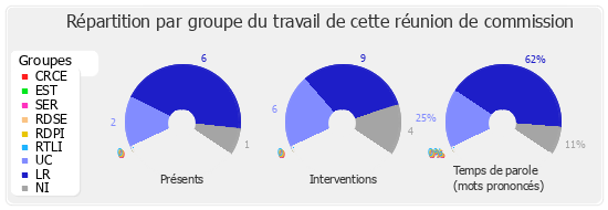 Répartition par groupe du travail de cette réunion de commission