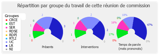 Répartition par groupe du travail de cette réunion de commission