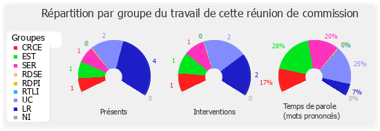 Répartition par groupe du travail de cette réunion de commission