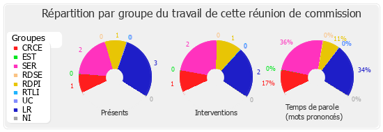 Répartition par groupe du travail de cette réunion de commission