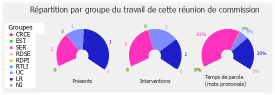 Répartition par groupe du travail de cette réunion de commission