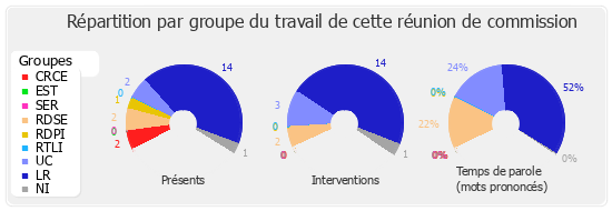 Répartition par groupe du travail de cette réunion de commission