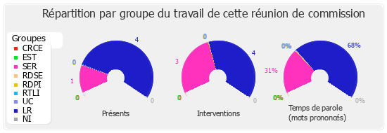 Répartition par groupe du travail de cette réunion de commission