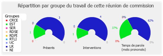 Répartition par groupe du travail de cette réunion de commission