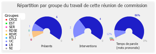 Répartition par groupe du travail de cette réunion de commission