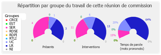 Répartition par groupe du travail de cette réunion de commission