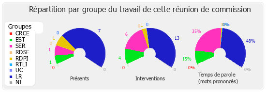 Répartition par groupe du travail de cette réunion de commission