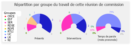 Répartition par groupe du travail de cette réunion de commission