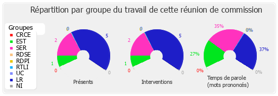 Répartition par groupe du travail de cette réunion de commission