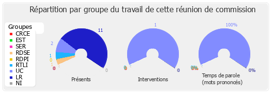 Répartition par groupe du travail de cette réunion de commission