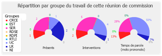 Répartition par groupe du travail de cette réunion de commission